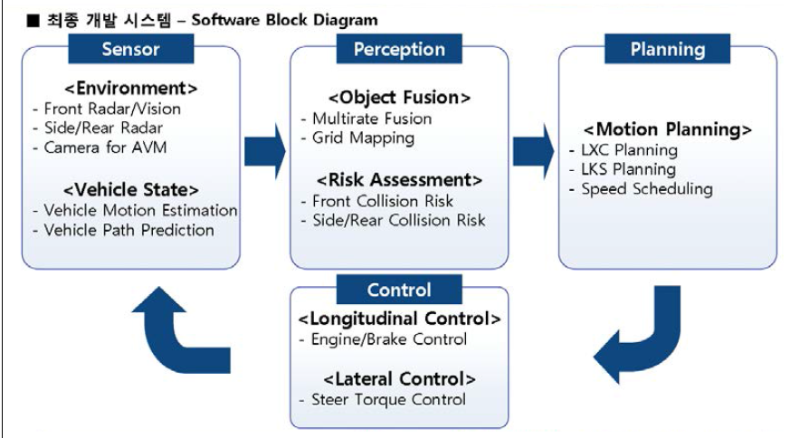 최종 개발 시스템 - Software Block Diagram