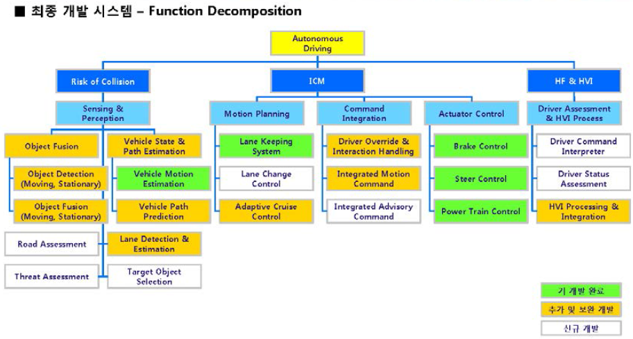 최종 개발 시스템 - Function Decomposition