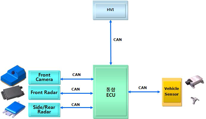 통합 ECU 구조의 예