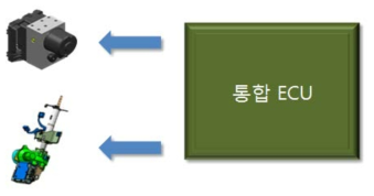 통합 ECU의 조향 제동 제어 명령 interface 구성