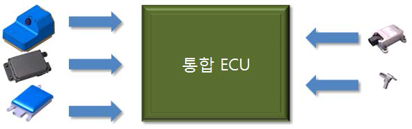 통합 ECU의 센서 통신 interface 구성