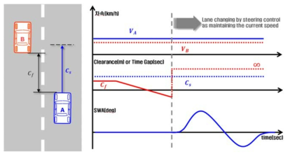 주행상황에 따른 차선변경 시나리오 개발(예시)