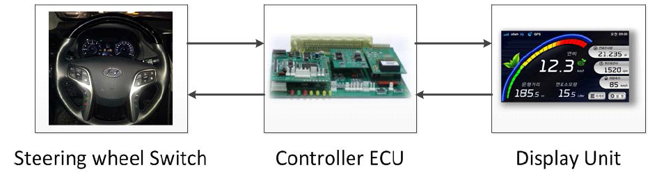 Steering wheel switch 시스템 구성도