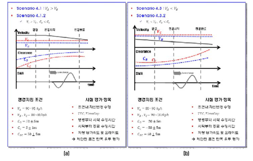 차선변경 평가프로세스(예시): (a)평가기준 #1(우-차선변경), (b)평가기준 #2(좌-차선변경)