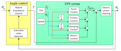 Hybrid impedance control 알고리즘 구성도