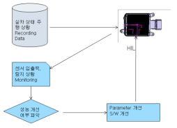 HIL을 이용한 실차 상태 성능 향상 방안