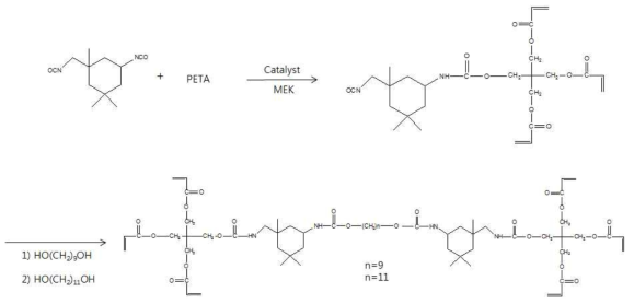 Method 1에 의한 우레탄 아크릴레이트 올리고머 반응식