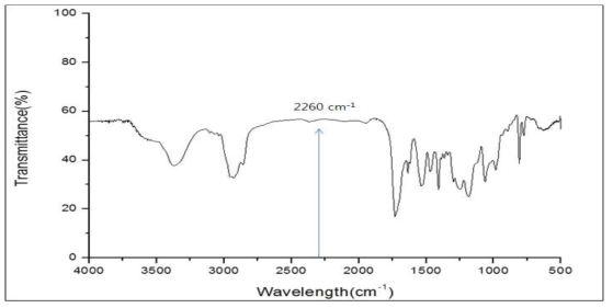 Method 1에 의한 우레탄 아크릴레이트 올리고머 합성품의 FT-IR DATA
