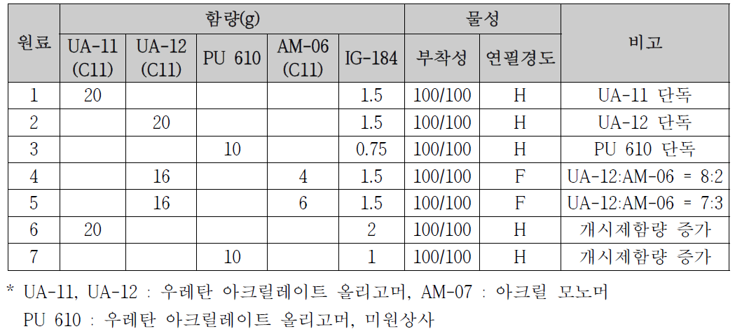 C11 디올을 사용한 합성품의 UV 경화형 도료 적용 실험 결과