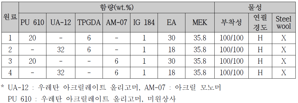 UV 경화형 하드코팅 도료 적용 실험 결과