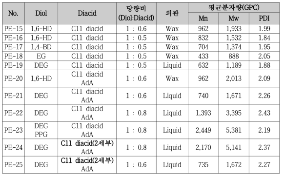 Polyester polyol 합성결과