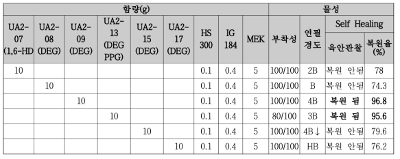 UV 경화형 도료 적용 실험 결과(용해도 개선, 아크릴기 도입: 2-HEA)