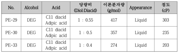 C11 diacid를 도입한 Polyester polyol 합성결과