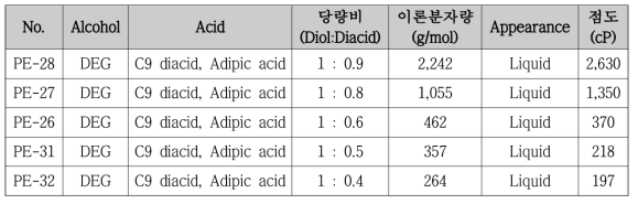 C9 diacid를 도입한 Polyester polyol 합성결과