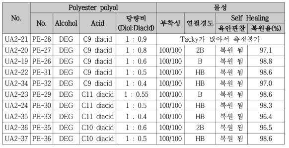 UV 경화형 도료 적용 실험 결과(장쇄 디카르복실산 사용)