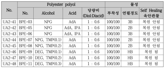 UV 경화형 도료 적용 실험 결과(장쇄 디카르복실산 사용안함)