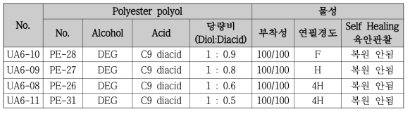 UV 경화형 도료 적용 실험 결과