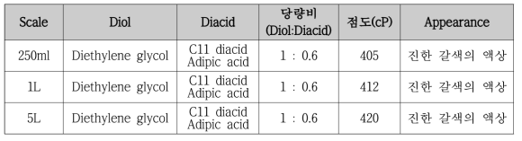 C11 Diacid를 도입한 Polyester polyol Scale up 합성 결과