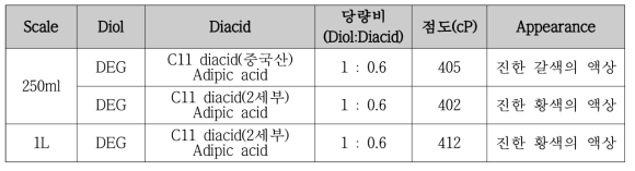 2세부로부터 받은 C11 Diacid를 도입한 Polyester polyol 비교 합성 결과