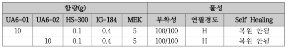 UV 경화형 도료 적용 실험 결과(C9 diol 사용)