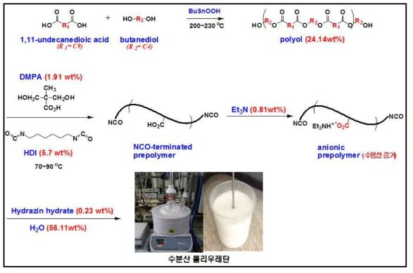 수분산 폴리우레탄 제조과정