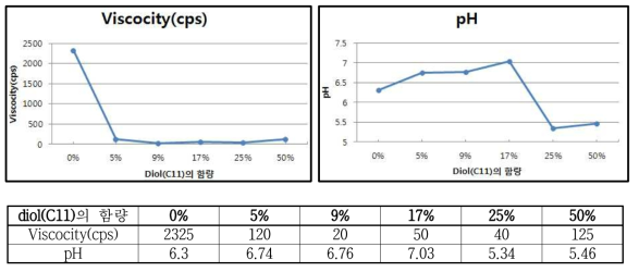 폴리우레탄의 점도 및 pH평가