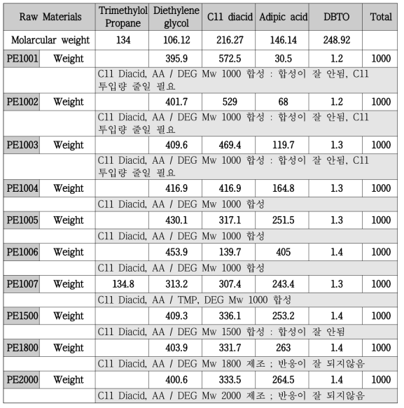 폴리에스터 폴리올 합성 배합 비; 총 샘플 수 10개