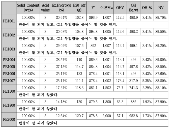 폴리에스터 폴리올 배합 비에 따른 합성 결과