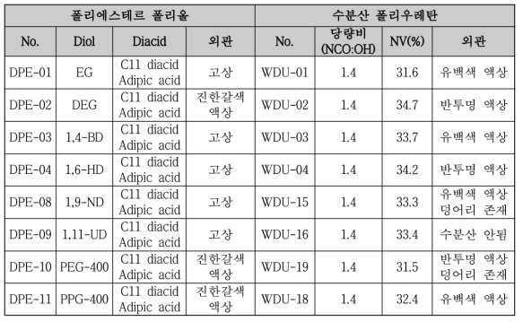 디올 종류 변화에 따른 수분산 폴리우레탄 수지 합성 결과