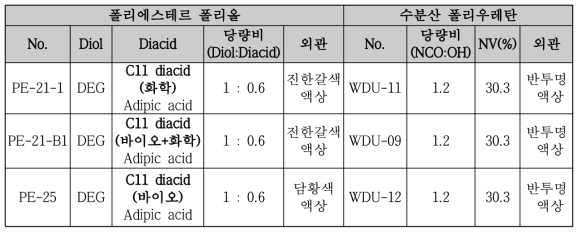 C11 diacid 변화에 따른 수분산 폴리우레탄 수지 합성 결과