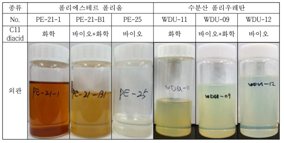 C11 diacid 변화에 따른 폴리에스테르 폴리올과 수분산 폴리우레탄 수지의 외관