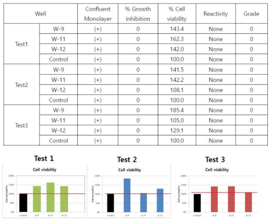 세포독성시험 결과