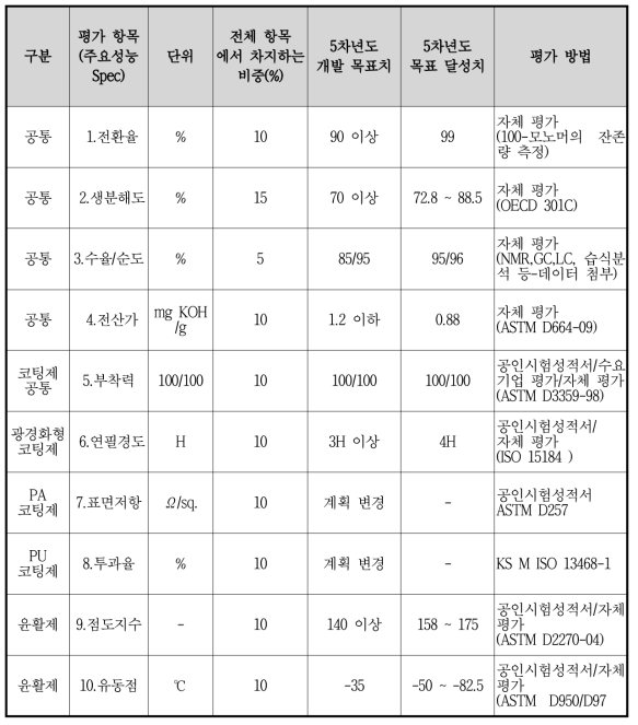 최종 정량적 목표항목 및 달성도