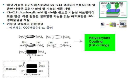 폴리아크릴레이트 UV-경화 코팅제