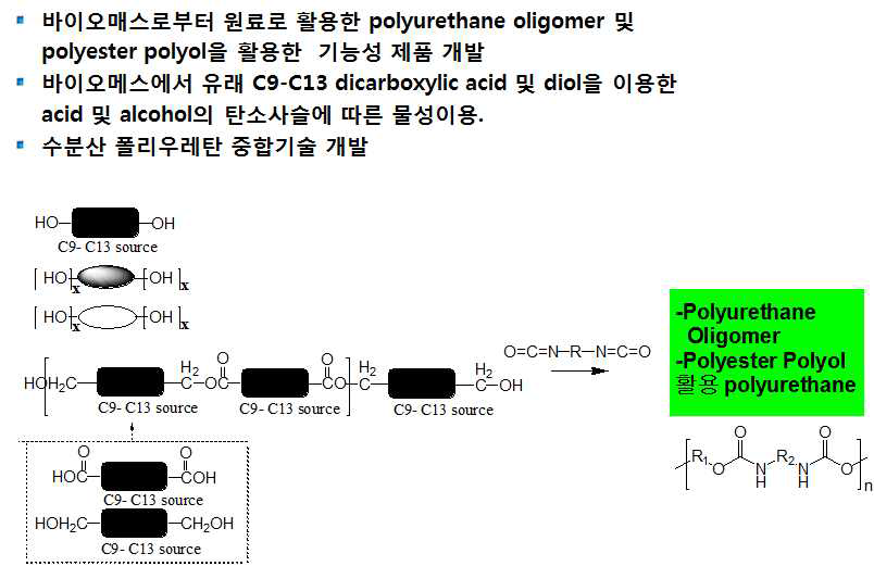폴리우레탄 제조