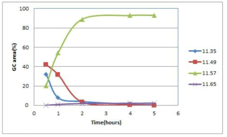 Adding velocity of allyl alcohol (2 molar ratio/hour)(2)