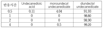 용매 50 ml 사용시 시간당 반응혼합물의 조성