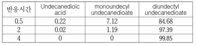 반응외부온도 160 ℃에서 시간당 반응혼합물의 조성