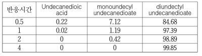 촉매의 양 2.0 mol%에서 시간당 반응혼합물의 조성