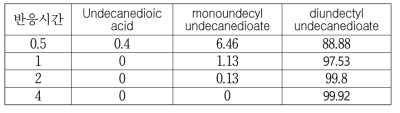 촉매의 양 4.0 mol%에서 시간당 반응혼합물의 조성