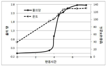 반응시간당 반응내부온도 및 물의 양 그래프