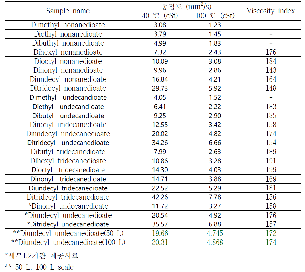 Viscosity Index