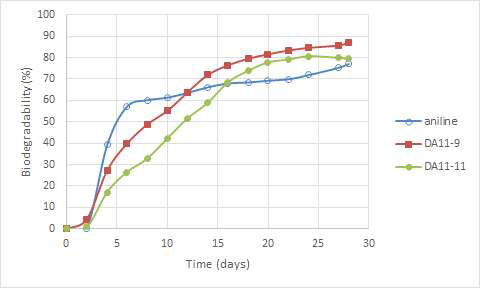 dinonyl undecanedioate, diundecyl undecanedioate의 생분해도