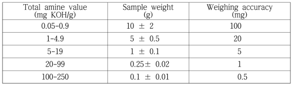 Sample size in dependency of the expected total amine value