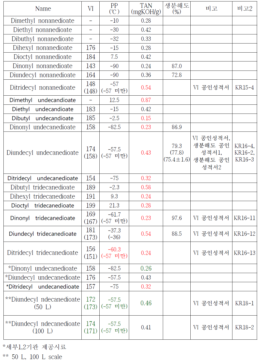 The properties of synthesized compounds