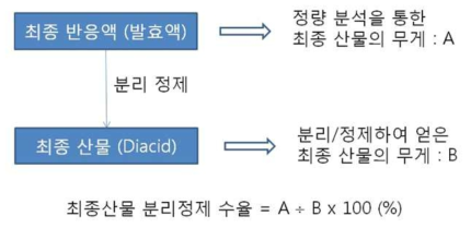 최종 정제 수율 계산 식