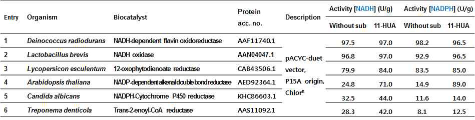 NAD(P)H 의존성 산화효소 유전자 정보 및 조효소 산화력 비교