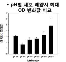 pH별 세포 배양시 최대 OD 변화값