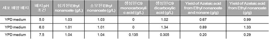 전배양 배지 pH에 따른 C9 디카르복실산 생산량 및 농도