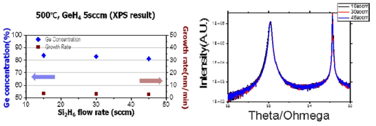 (수식) GOS 기판위에 증착한 Si1-xGex 의 XPS분석 결과 Ge 함량과 XRD rocking curve